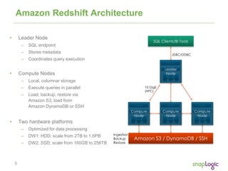 5
Amazon Redshift Architecture
• Leader Node
– SQL endpoint
– Stores metadata
– Coordinates query execution
• Compute Nodes
– Local, columnar storage
– Execute queries in parallel
– Load, backup, restore via
Amazon S3; load from
Amazon DynamoDB or SSH
• Two hardware platforms
– Optimized for data processing
– DW1: HDD; scale from 2TB to 1.6PB
– DW2: SSD; scale from 160GB to 256TB
10 GigE
(HPC)
Ingestion
Backup
Restore
JDBC/ODBC
 