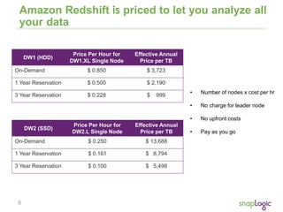 6
Amazon Redshift is priced to let you analyze all
your data
• Number of nodes x cost per hr
• No charge for leader node
• No upfront costs
• Pay as you go
DW1 (HDD)
Price Per Hour for
DW1.XL Single Node
Effective Annual
Price per TB
On-Demand $ 0.850 $ 3,723
1 Year Reservation $ 0.500 $ 2,190
3 Year Reservation $ 0.228 $ 999
DW2 (SSD)
Price Per Hour for
DW2.L Single Node
Effective Annual
Price per TB
On-Demand $ 0.250 $ 13,688
1 Year Reservation $ 0.161 $ 8,794
3 Year Reservation $ 0.100 $ 5,498
 