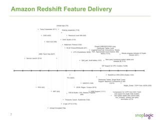 7
Amazon Redshift Feature Delivery
Service Launch (2/14)
PDX (4/2)
Temp Credentials (4/11)
Unload Encrypted Files
DUB (4/25)
NRT (6/5)
JDBC Fetch Size (6/27)
Unload logs (7/5)
4 byte UTF-8 (7/18)
Statement Timeout (7/22)
SHA1 Builtin (7/15)
Timezone, Epoch, Autoformat (7/25)
WLM Timeout/Wildcards (8/1)
CRC32 Builtin, CSV, Restore Progress
(8/9)
UTF-8 Substitution (8/29)
JSON, Regex, Cursors (9/10)
Split_part, Audit tables (10/3)
SIN/SYD (10/8)
HSM Support (11/11)
Kinesis EMR/HDFS/SSH copy,
Distributed Tables, Audit
Logging/CloudTrail, Concurrency, Resize
Perf., Approximate Count Distinct, SNS
Alerts (11/13)
SOC1/2/3 (5/8)
Sharing snapshots (7/18)
Resource Level IAM (8/9)
PCI (8/22)
Distributed Tables, Single Node Cursor
Support, Maximum Connections to 500
(12/13)
EIP Support for VPC Clusters (12/28)
New query monitoring system tables and
diststyle all (1/13)
Redshift on DW2 (SSD) Nodes (1/23)
Compression for COPY from SSH, Fetch
size support for single node clusters,
new system tables with commit stats,
row_number(), strotol() and query
termination (2/13)
Resize progress indicator & Cluster
Version (3/21)
Regex_Substr, COPY from JSON (3/25)
 