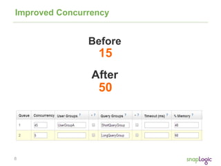 8
Improved Concurrency
15
50
 