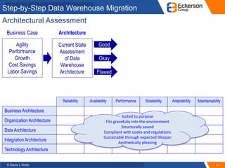 © David L Wells
Step-by-Step Data Warehouse Migration
11
Architectural Assessment
Agility
Performance
Growth
Cost Savings
...