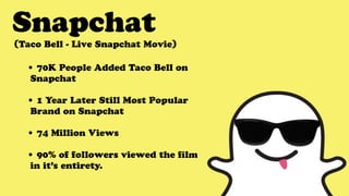 Snapchat
(Taco Bell - Live Snapchat Movie)
• 70K People Added Taco Bell on
Snapchat
• 1 Year Later Still Most Popular
Bran...