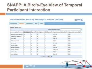 SNAPP: A Bird’s-Eye View of Temporal
Participant Interaction




        LAK2011
 