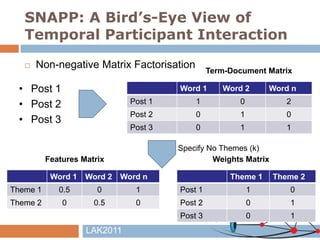 SNAPP: A Bird’s-Eye View of
   Temporal Participant Interaction

      Non-negative Matrix Factorisation
                ...