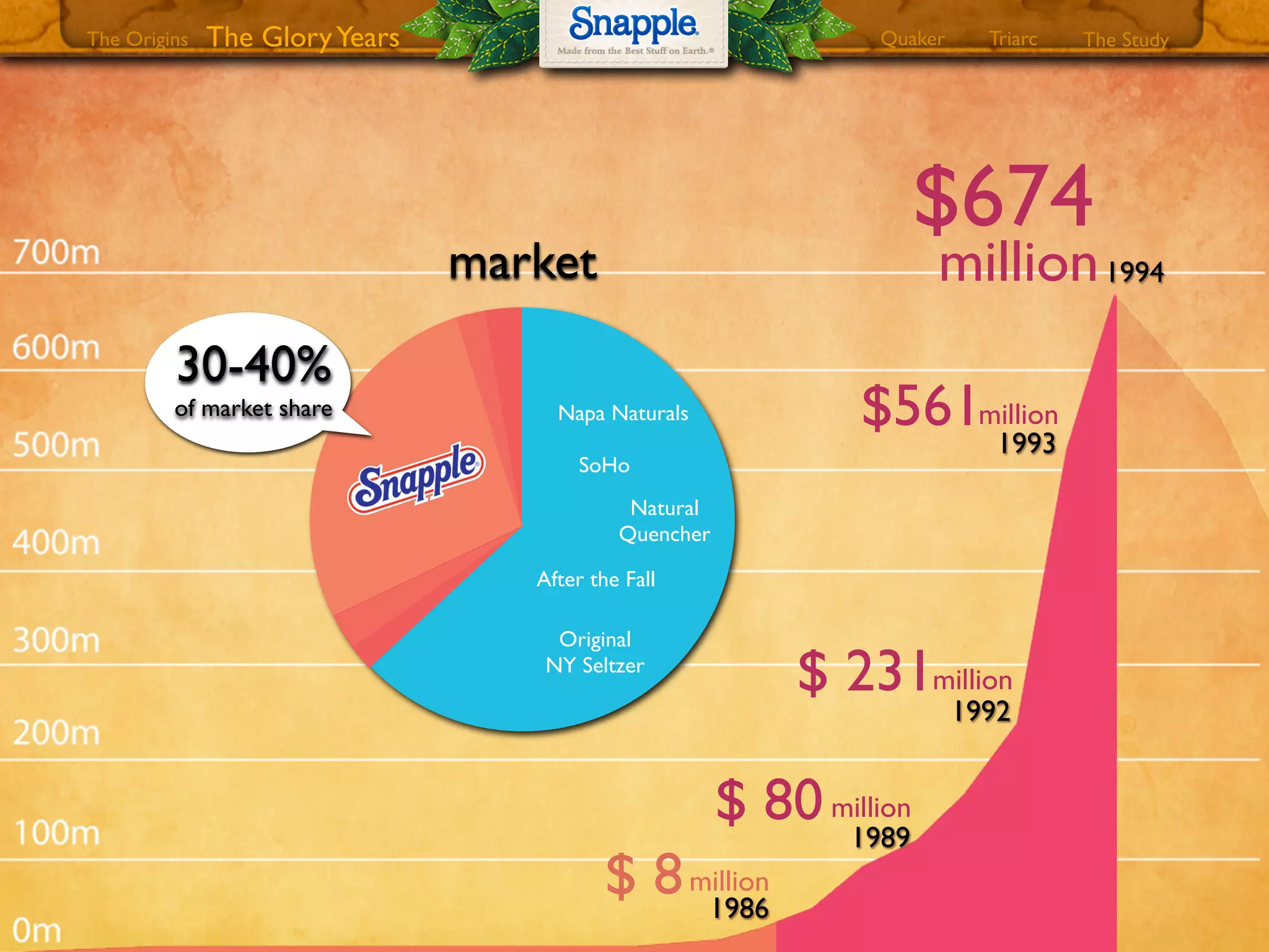 1993
$561million
1992
$ 231million
1989
$ 80million
1986
$ 8million
market
Napa Naturals
Natural
Quencher
SoHo
After the Fall
Original
NY Seltzer
30-40%
of market share
$674
million1994
The GloryYears Quaker The StudyTriarcThe Origins
 