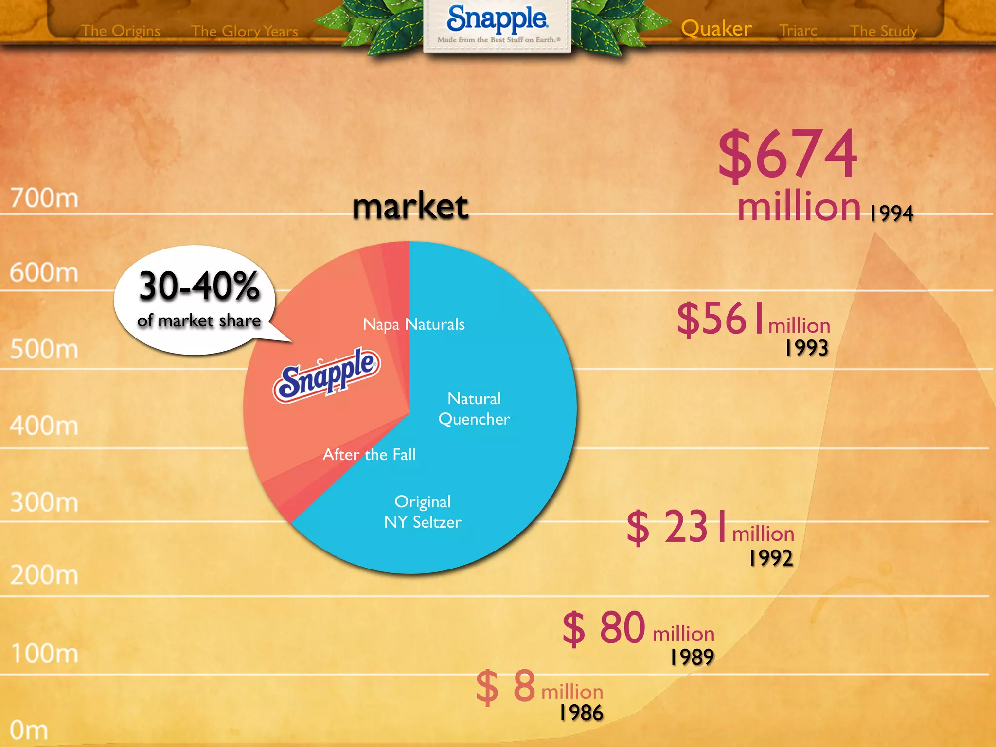1993
$561million
1992
$ 231million
1989
$ 80million
1986
$ 8million
market
Napa Naturals
Natural
Quencher
SoHo
After the Fall
Original
NY Seltzer
30-40%
of market share
$674
million1994
The GloryYears Quaker The StudyTriarcThe Origins
 