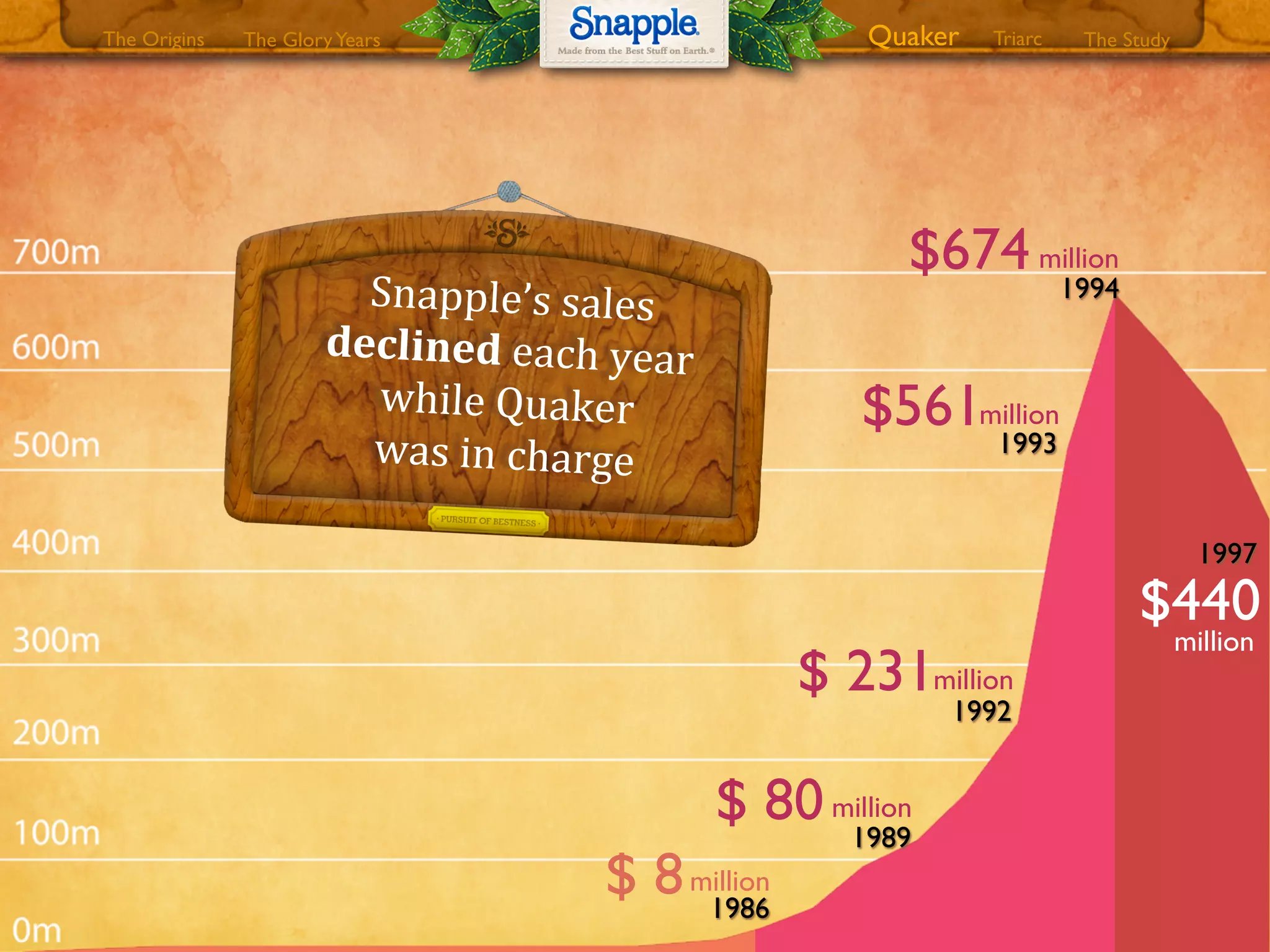 1993
$561million
1992
$ 231million
1989
$ 80million
1986
$ 8million
$674million
1994
$440
million
1997
The GloryYears Quaker The StudyTriarcThe Origins
Snapple’s0sales0
declined0each0year0
while0Quaker0
was0in0charge
 