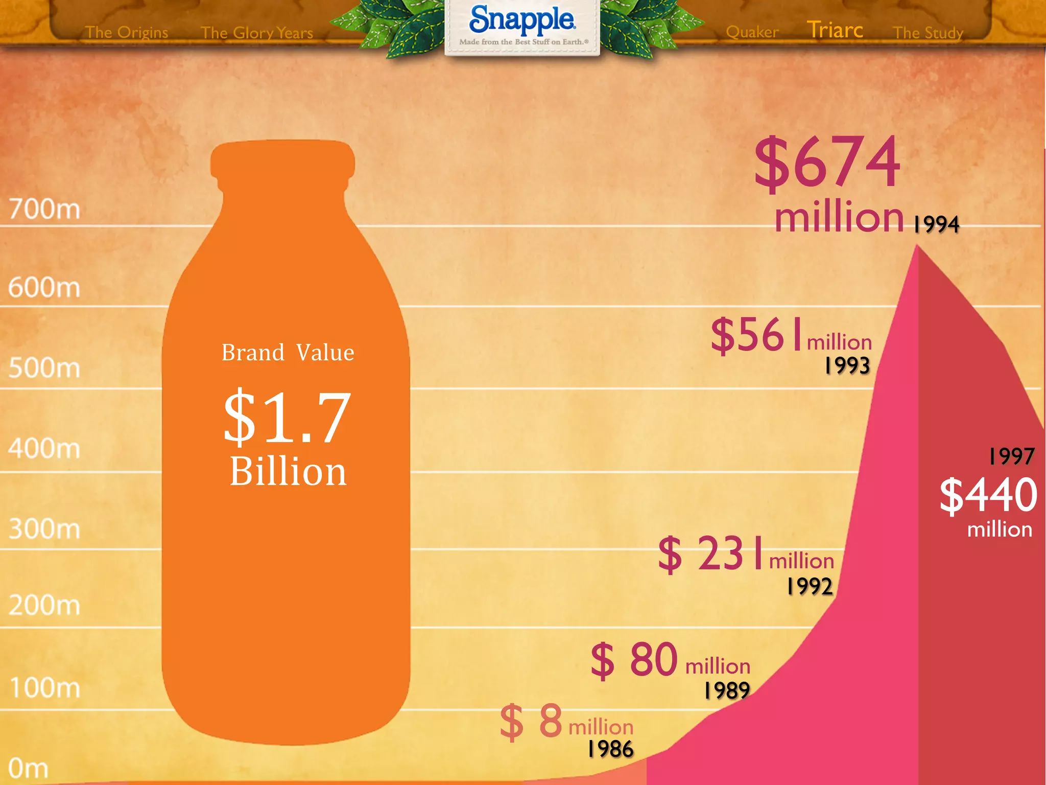 1993
$561million
1992
$ 231million
1989
$ 80million
1986
$ 8million
$440
million
1997
Brand00Value
$1.7
$674
million1994
Billion
The GloryYears Quaker The StudyTriarcThe Origins
 