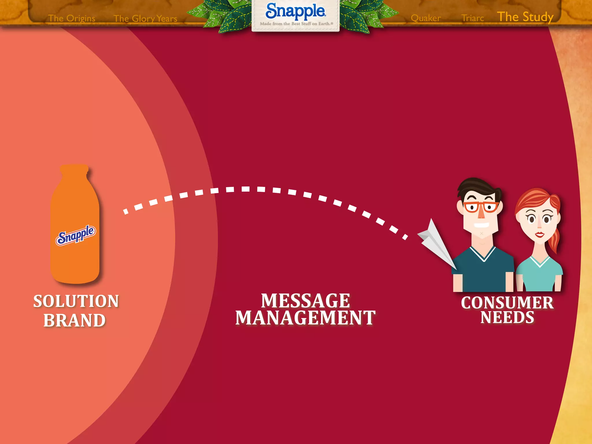 CONSUMER
NEEDS
SOLUTION
BRAND
MESSAGE
MANAGEMENT
The GloryYears Quaker The StudyTriarcThe Origins
 