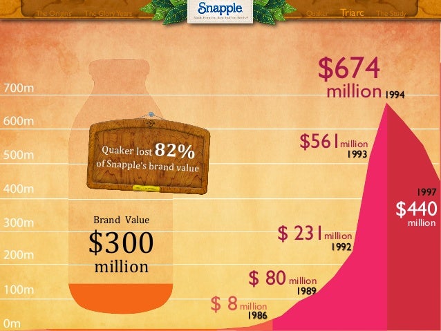 Snapple case study ppt picture