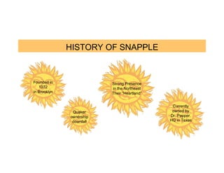 Snapple case study | PDF