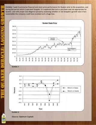 14
Exhibits 1 and 2 summarize financial and stock price performance for Quaker prior to the acquisition, and
during the period which it operated Snapple. It is apparent that such a purchase was not appropriate for
Quaker, and with proper due diligence (properly assessing whether or not Snapple’s growth was in fact
sustainable) the company could have avoided such a huge loss.
Exhibit 1
Exhibit 2
(Source: Optimum Capital)
THEQUAKERDEBACLE:LaggingGrowth
 