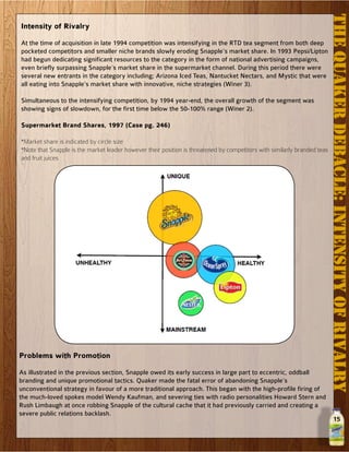 15
Intensity of Rivalry
At the time of acquisition in late 1994 competition was intensifying in the RTD tea segment from both deep
pocketed competitors and smaller niche brands slowly eroding Snapple’s market share. In 1993 Pepsi/Lipton
had begun dedicating significant resources to the category in the form of national advertising campaigns,
even briefly surpassing Snapple’s market share in the supermarket channel. During this period there were
several new entrants in the category including; Arizona Iced Teas, Nantucket Nectars, and Mystic that were
all eating into Snapple’s market share with innovative, niche strategies (Winer 3).
Simultaneous to the intensifying competition, by 1994 year-end, the overall growth of the segment was
showing signs of slowdown, for the first time below the 50-100% range (Winer 2).
Supermarket Brand Shares, 1997 (Case pg. 246)
*Market share is indicated by circle size
*Note that Snapple is the market leader however their position is threatened by competitors with similarly branded teas
and fruit juices
THEQUAKERDEBACLE:intensityofrivalry
Problems with Promotion
As illustrated in the previous section, Snapple owed its early success in large part to eccentric, oddball
branding and unique promotional tactics. Quaker made the fatal error of abandoning Snapple’s
unconventional strategy in favour of a more traditional approach. This began with the high-profile firing of
the much-loved spokes model Wendy Kaufman, and severing ties with radio personalities Howard Stern and
Rush Limbaugh at once robbing Snapple of the cultural cache that it had previously carried and creating a
severe public relations backlash.
 