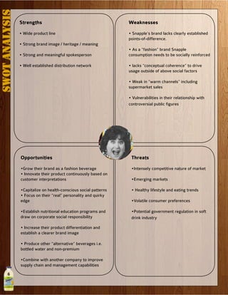 6
SWOTAnalysis
Weaknesses
• Snapple’s brand lacks clearly established
points-of-difference.
• As a “fashion” brand Snapple
consumption needs to be socially reinforced
• lacks “conceptual coherence” to drive
usage outside of above social factors
• Weak in “warm channels” including
supermarket sales
• Vulnerabilities in their relationship with
controversial public figures
Threats
•Intensely competitive nature of market
•Emerging markets
• Healthy lifestyle and eating trends
•Volatile consumer preferences
•Potential government regulation in soft
drink industry
Opportunities
•Grow their brand as a fashion beverage
• Innovate their product continuously based on
customer interpretations
•Capitalize on health-conscious social patterns
• Focus on their “real” personality and quirky
edge
•Establish nutritional education programs and
draw on corporate social responsibility
• Increase their product differentiation and
establish a clearer brand image
• Produce other “alternative” beverages i.e.
bottled water and non-premium
•Combine with another company to improve
supply chain and management capabilities
Strengths
• Wide product line
• Strong brand image / heritage / meaning
• Strong and meaningful spokesperson
• Well established distribution network
 
