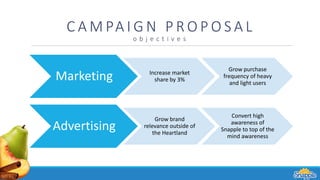 C A M PA I G N P R O P O S A L
o b j e c t i v e s
Marketing Increase market
share by 3%
Grow purchase
frequency of heavy
and light users
Advertising
Grow brand
relevance outside of
the Heartland
Convert high
awareness of
Snapple to top of the
mind awareness
 