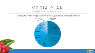 Most of the budget will go toward television, sponsorship and digital elements
M E D I A P L A N
b u d g e t & m e d i a m i x
Television
26%
Sponsorship
20%
Digital
17%
Celebrity
Endorsemen
t
11%
Outdoor
9%
Sales
Promotion
9%
Print
4%
Public Relations
2%
Cause-Related
Marketing
2%
 
