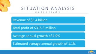 S I T UAT I O N A N A LY S I S
m a r k e t / i n d u s t r y
Revenue of $5.4 billion
Total profit of $315.3 million
Average annual growth of 4.9%
Estimated average annual growth of 1.1%
 