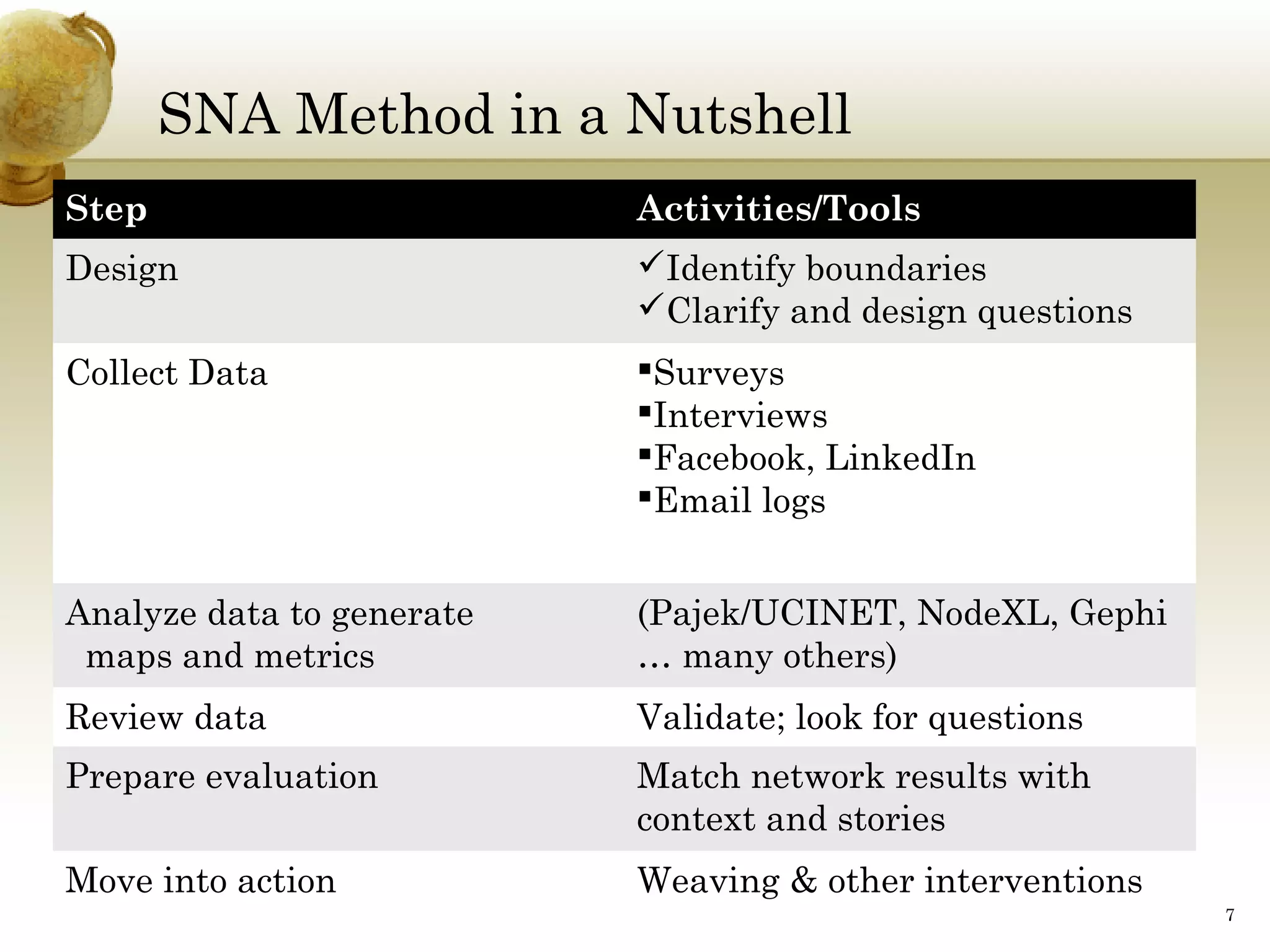 SNA Method in a Nutshell
Step

Activities/Tools

Design

Identify boundaries
Clarify and design questions

Collect Data

Surveys
Interviews
Facebook, LinkedIn
Email logs

Analyze data to generate
maps and metrics

(Pajek/UCINET, NodeXL, Gephi
… many others)

Review data

Validate; look for questions

Prepare evaluation

Match network results with
context and stories

Move into action

Weaving & other interventions
7

 