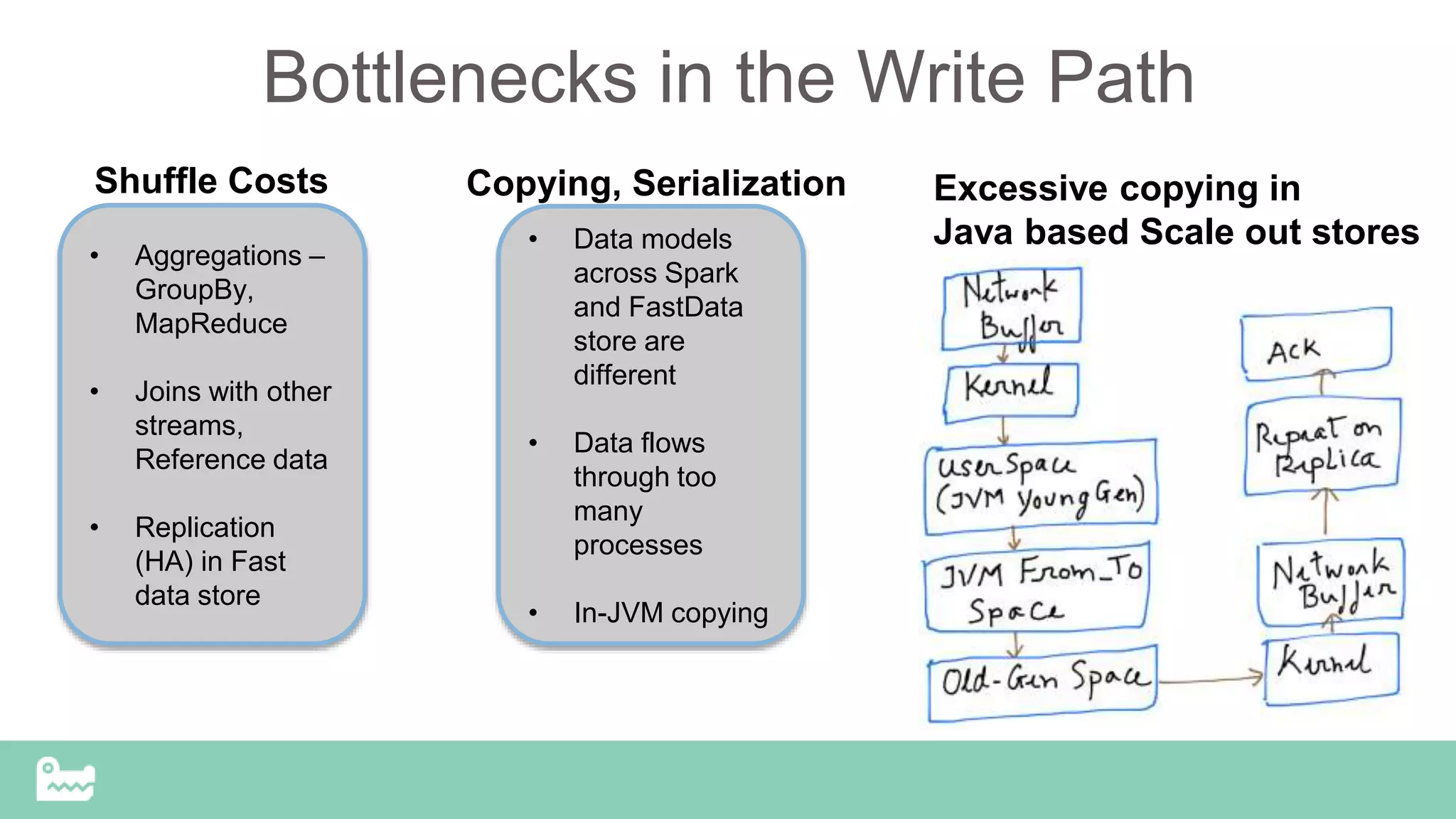Bottlenecks in the Write Path
• Aggregations –
GroupBy,
MapReduce
• Joins with other
streams,
Reference data
• Replication
(HA) in Fast
data store
Shuffle Costs
• Data models
across Spark
and FastData
store are
different
• Data flows
through too
many
processes
• In-JVM copying
Copying, Serialization Excessive copying in
Java based Scale out stores
 