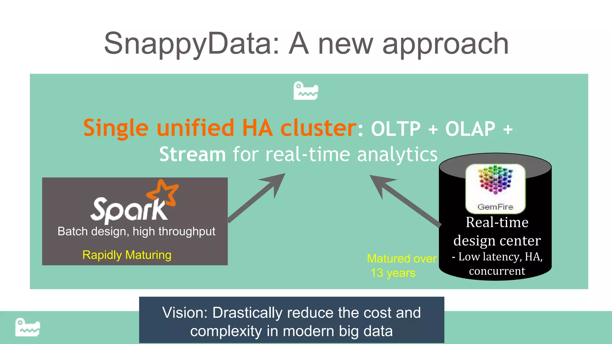 SnappyData: A new approach
Single unified HA cluster: OLTP + OLAP +
Stream for real-time analytics
Batch design, high throughput
Real-time
design center
- Low latency, HA,
concurrent
Vision: Drastically reduce the cost and
complexity in modern big data
Rapidly Maturing Matured over
13 years
 