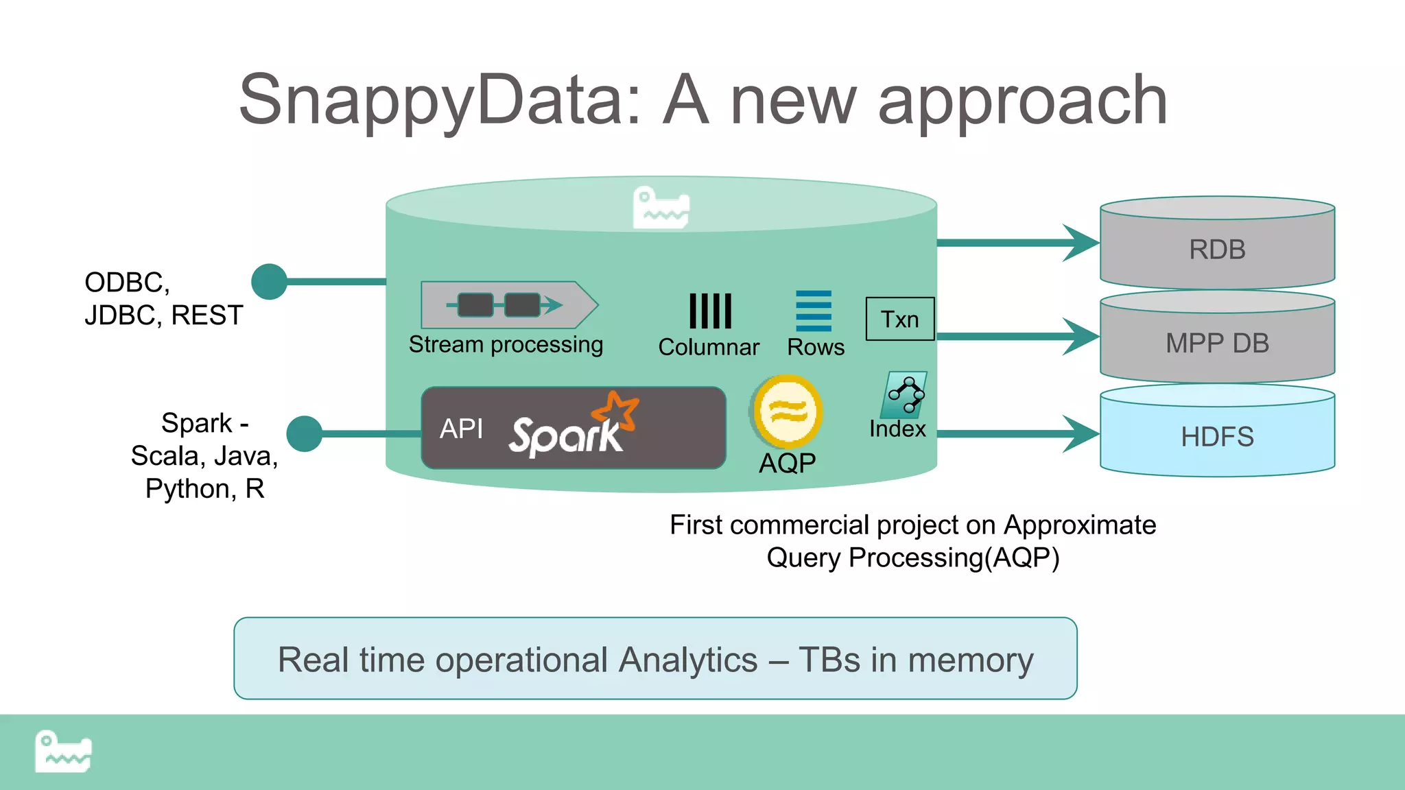 SnappyData: A new approach
Single unified HA cluster: OLTP + OLAP +
Stream for real-time analytics
Batch design, high throughput
Real time operational Analytics – TBs in memory
RDB
Rows
Txn
Columnar
API
Stream processing
ODBC,
JDBC, REST
Spark -
Scala, Java,
Python, R
HDFS
AQP
First commercial project on Approximate
Query Processing(AQP)
MPP DB
Index
 