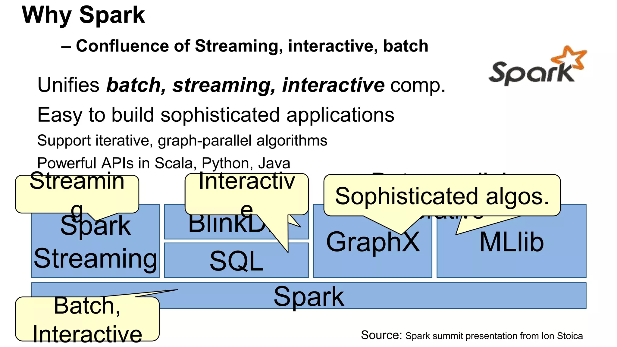 Why Spark
– Confluence of Streaming, interactive, batch
Unifies batch, streaming, interactive comp.
Easy to build sophisticated applications
Support iterative, graph-parallel algorithms
Powerful APIs in Scala, Python, Java
Spark
Spark
Streaming SQL
BlinkDB
GraphX MLlib
Streamin
g
Batch,
Interactive
Batch, Interactive
Interactiv
e
Data-parallel,
Iterative
Sophisticated algos.
Source: Spark summit presentation from Ion Stoica
 