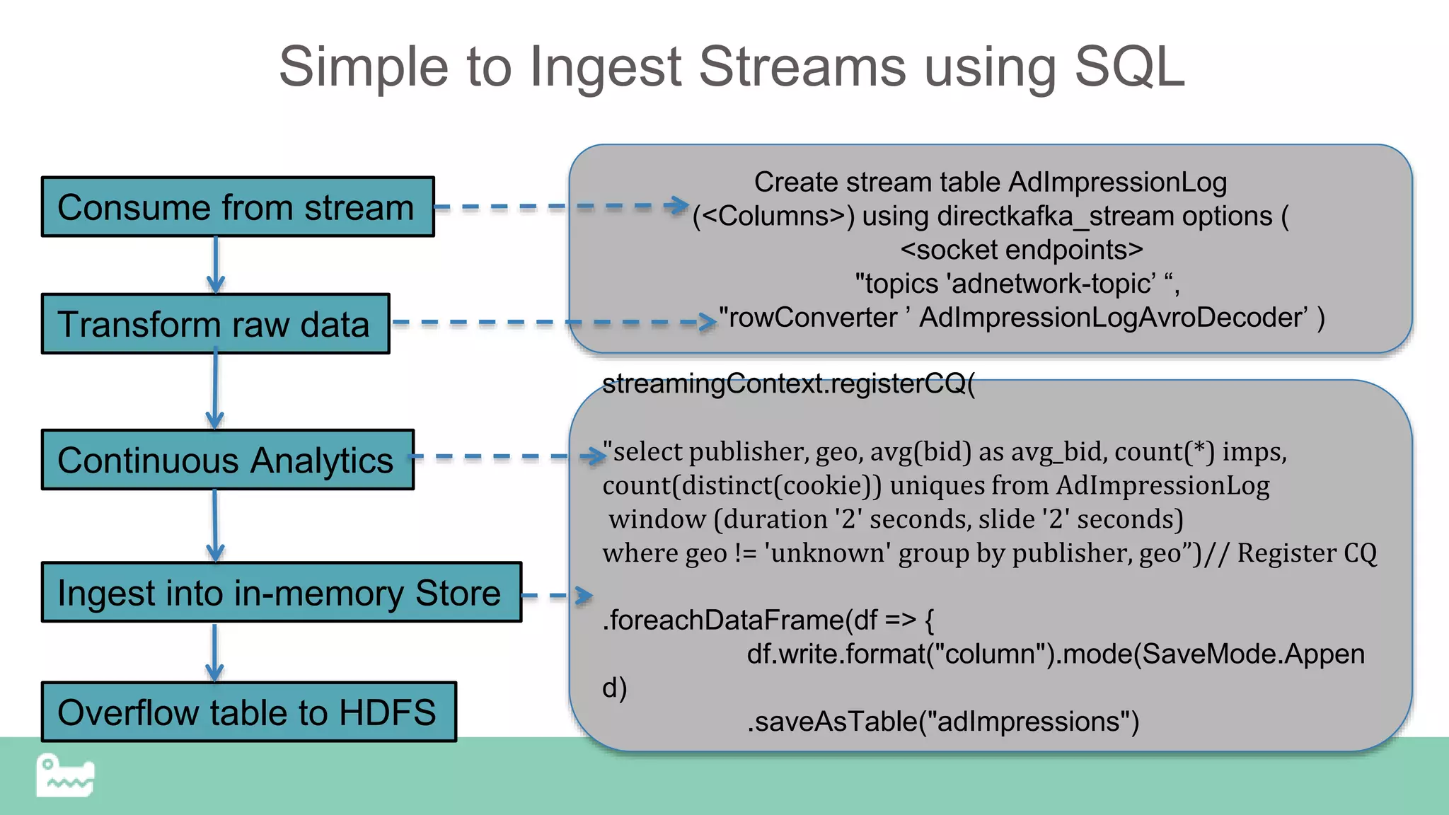 Simple to Ingest Streams using SQL
Consume from stream
Transform raw data
Continuous Analytics
Ingest into in-memory Store
Overflow table to HDFS
Create stream table AdImpressionLog
(<Columns>) using directkafka_stream options (
<socket endpoints>
"topics 'adnetwork-topic’ “,
"rowConverter ’ AdImpressionLogAvroDecoder’ )
streamingContext.registerCQ(
"select publisher, geo, avg(bid) as avg_bid, count(*) imps,
count(distinct(cookie)) uniques from AdImpressionLog
window (duration '2' seconds, slide '2' seconds)
where geo != 'unknown' group by publisher, geo”)// Register CQ
.foreachDataFrame(df => {
df.write.format("column").mode(SaveMode.Appen
d)
.saveAsTable("adImpressions")
 