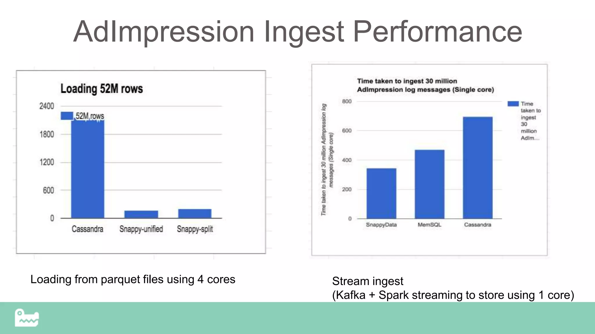 AdImpression Ingest Performance
Loading from parquet files using 4 cores Stream ingest
(Kafka + Spark streaming to store using 1 core)
 
