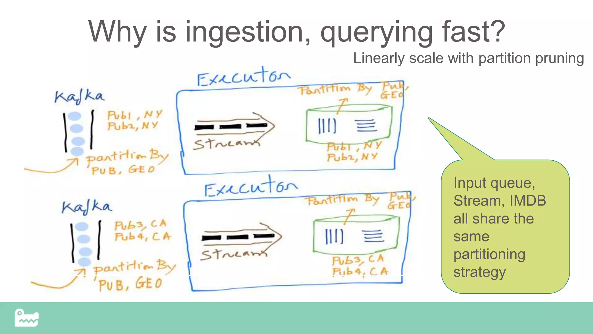 Why is ingestion, querying fast?
Linearly scale with partition pruning
Input queue,
Stream, IMDB
all share the
same
partitioning
strategy
 