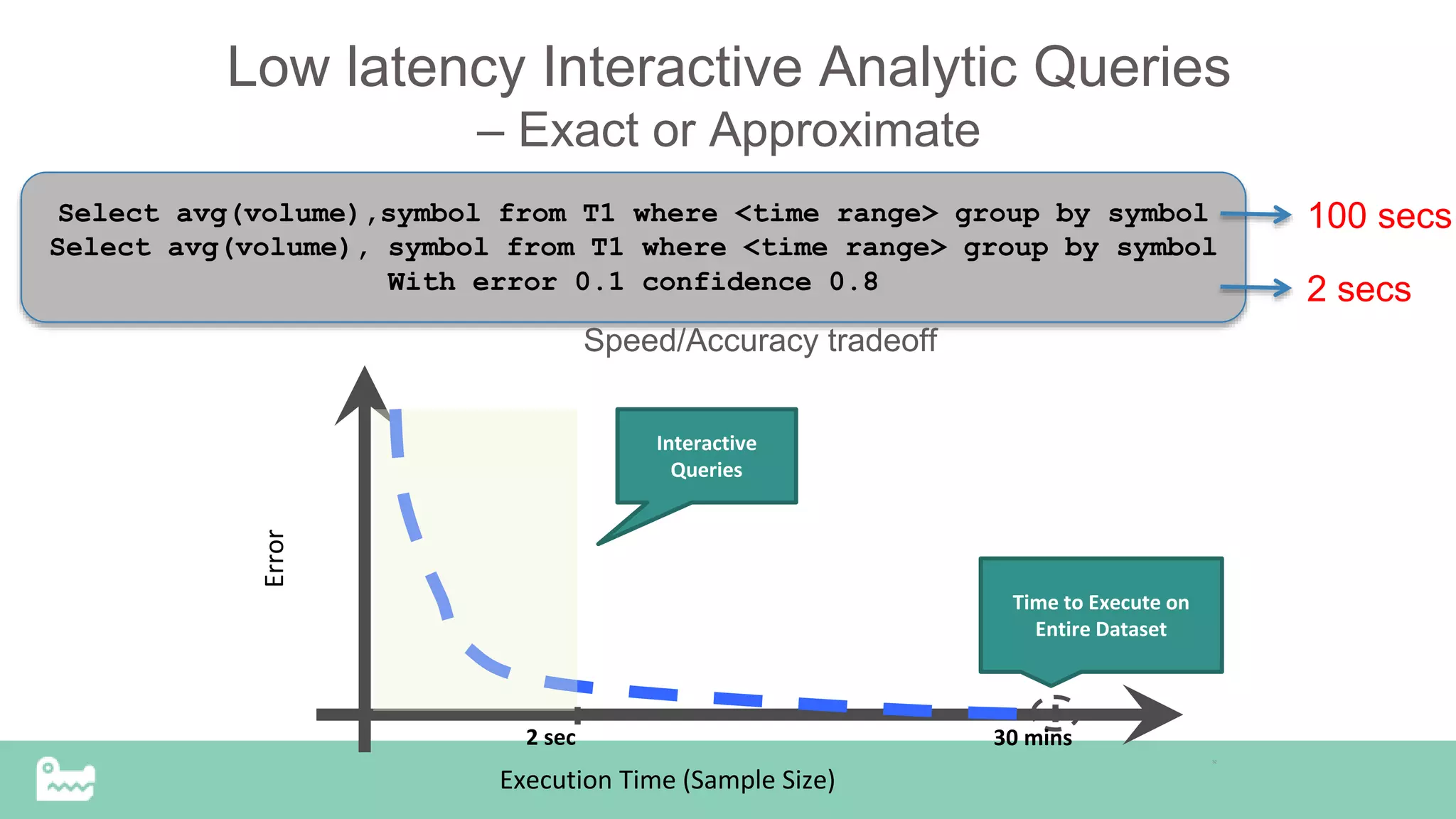 Low latency Interactive Analytic Queries
– Exact or Approximate
Select avg(volume),symbol from T1 where <time range> group by symbol
Select avg(volume), symbol from T1 where <time range> group by symbol
With error 0.1 confidence 0.8
Speed/Accuracy tradeoff
Error
30 mins
Time to Execute on
Entire Dataset
Interactive
Queries
2 sec
Execution Time (Sample Size)
32
100 secs
2 secs
 