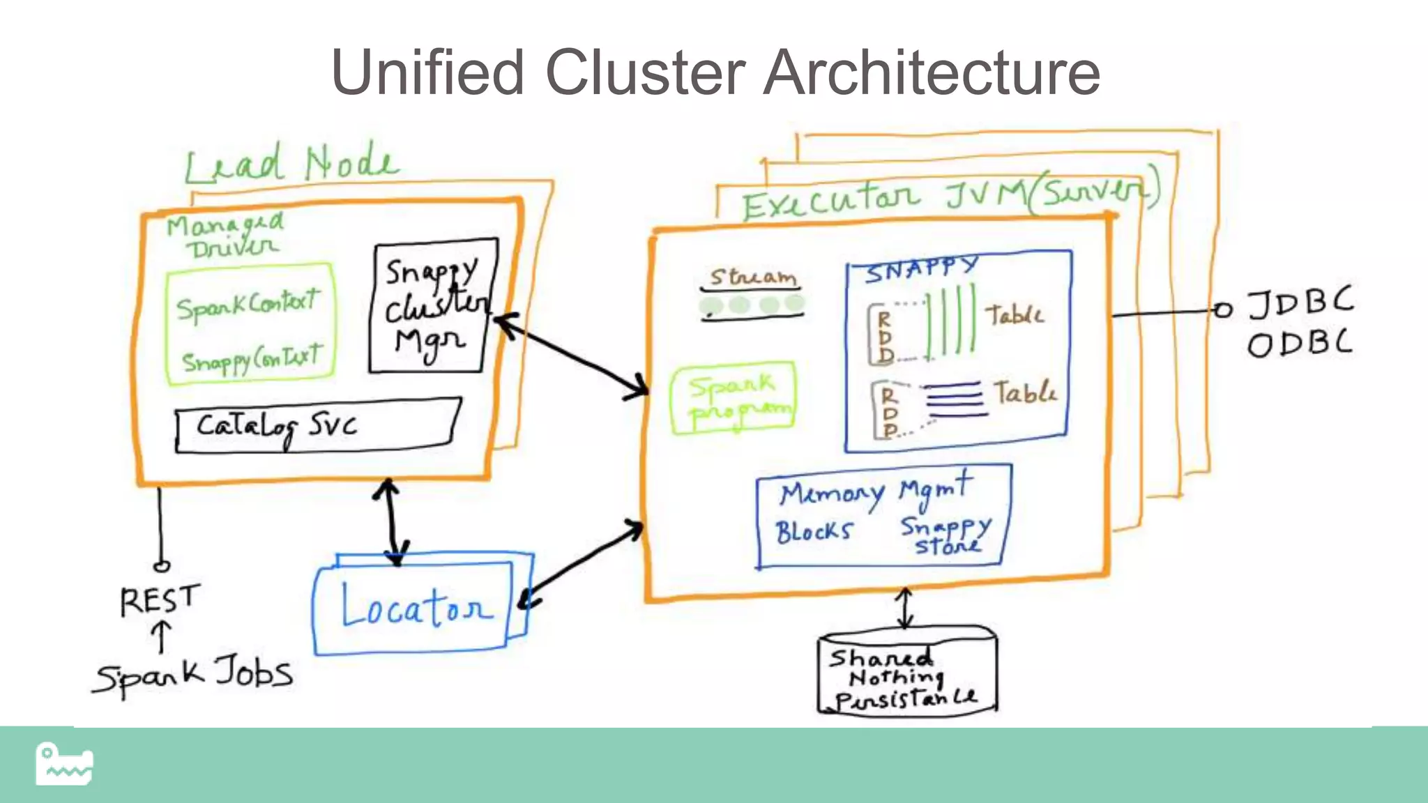 Unified Cluster Architecture
 