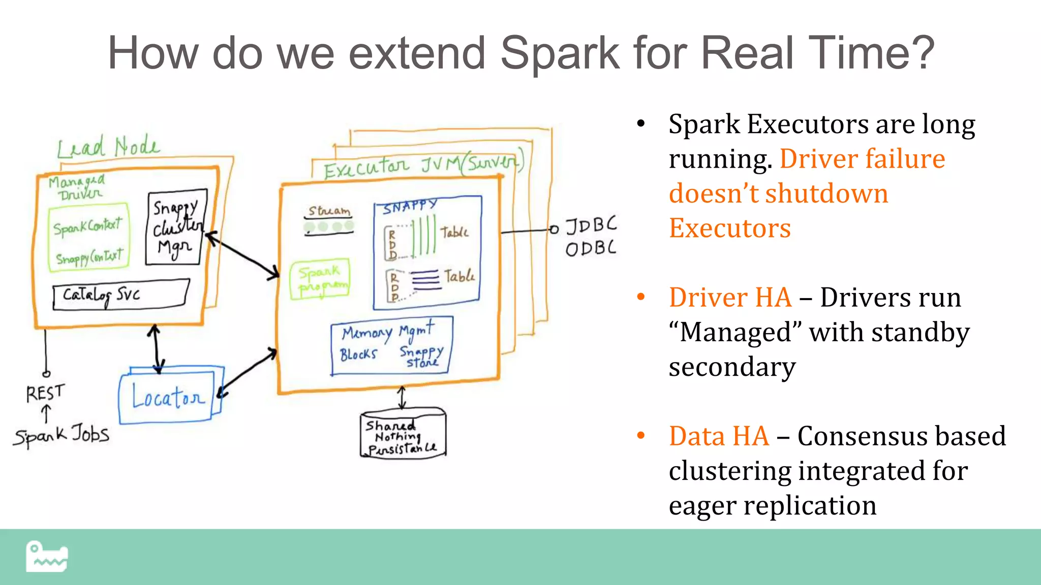 How do we extend Spark for Real Time?
• Spark Executors are long
running. Driver failure
doesn’t shutdown
Executors
• Driver HA – Drivers run
“Managed” with standby
secondary
• Data HA – Consensus based
clustering integrated for
eager replication
 
