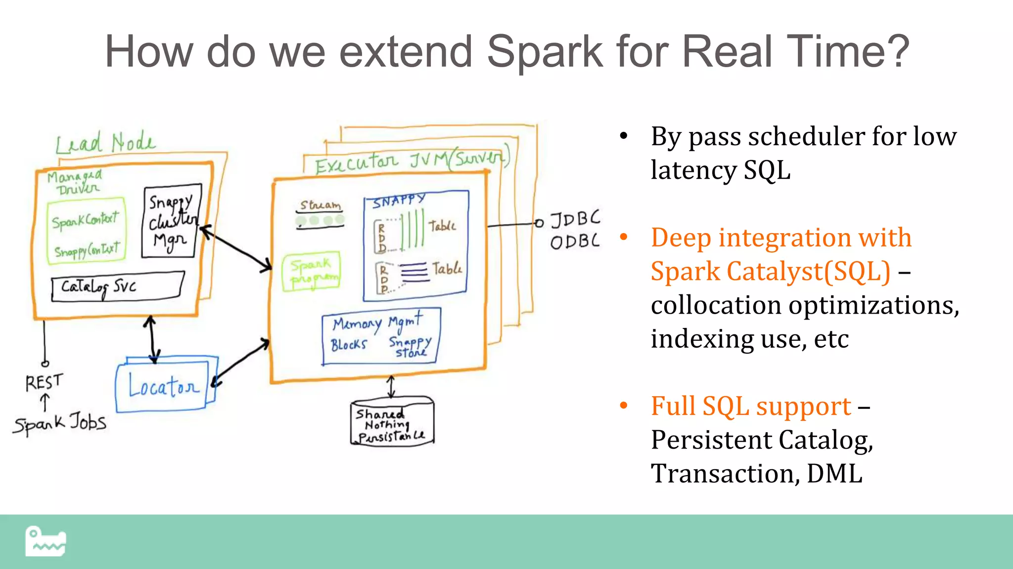 How do we extend Spark for Real Time?
• By pass scheduler for low
latency SQL
• Deep integration with
Spark Catalyst(SQL) –
collocation optimizations,
indexing use, etc
• Full SQL support –
Persistent Catalog,
Transaction, DML
 