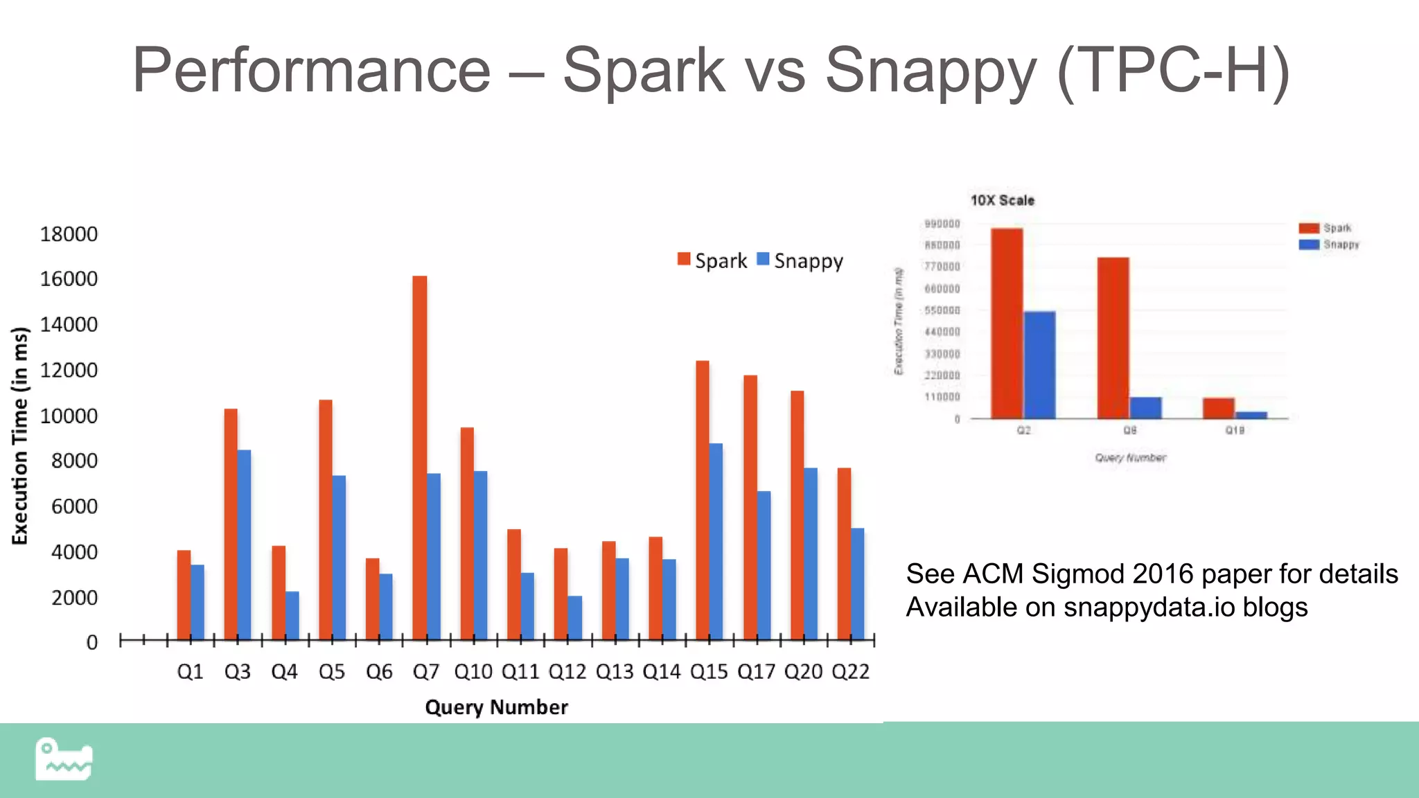 Performance – Spark vs Snappy (TPC-H)
See ACM Sigmod 2016 paper for details
Available on snappydata.io blogs
 