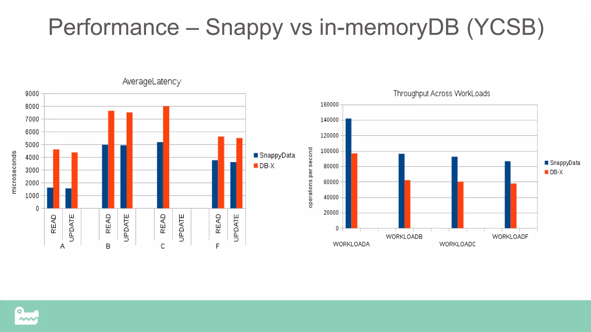 Performance – Snappy vs in-memoryDB (YCSB)
 