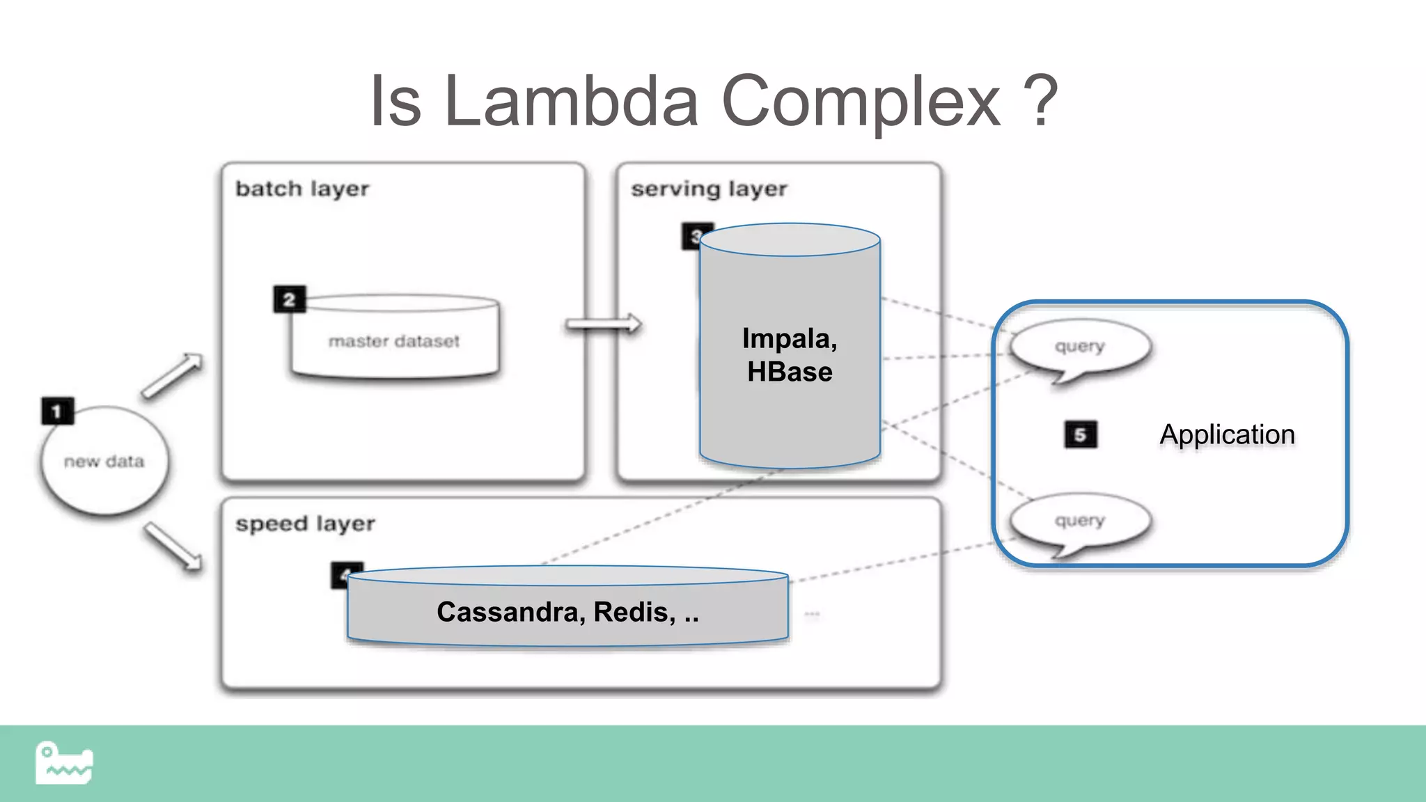Is Lambda Complex ?
Impala,
HBase
Cassandra, Redis, ..
Application
 