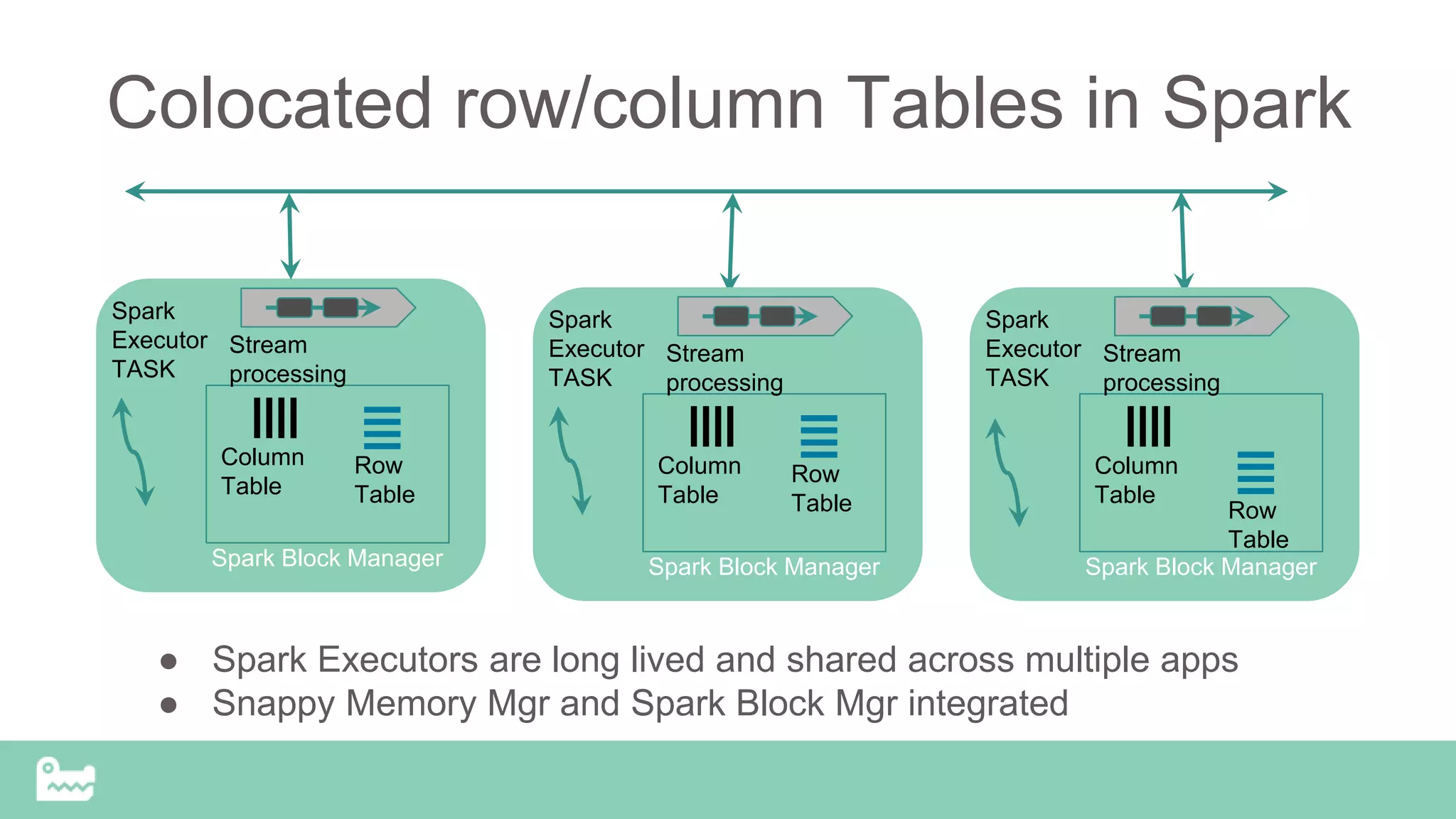 Colocated row/column Tables in Spark
Row
Table
Column
Table
Spark
Executor
TASK
Spark Block Manager
Stream
processing
Row
Table
Column
Table
Spark
Executor
TASK
Spark Block Manager
Stream
processing
Row
Table
Column
Table
Spark
Executor
TASK
Spark Block Manager
Stream
processing
● Spark Executors are long lived and shared across multiple apps
● Snappy Memory Mgr and Spark Block Mgr integrated
 