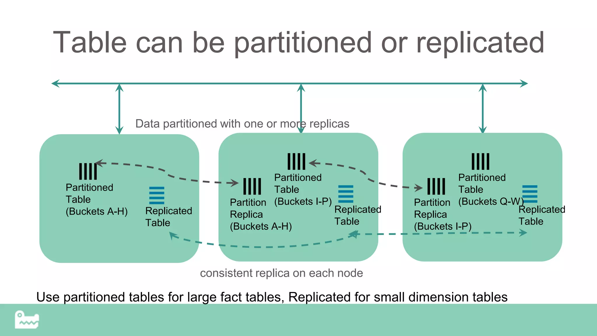 Table can be partitioned or replicated
Replicated
Table
Partitioned
Table
(Buckets A-H) Replicated
Table
Partitioned
Table
(Buckets I-P)
consistent replica on each node
Partition
Replica
(Buckets A-H)
Replicated
Table
Partitioned
Table
(Buckets Q-W)Partition
Replica
(Buckets I-P)
Data partitioned with one or more replicas
Use partitioned tables for large fact tables, Replicated for small dimension tables
 