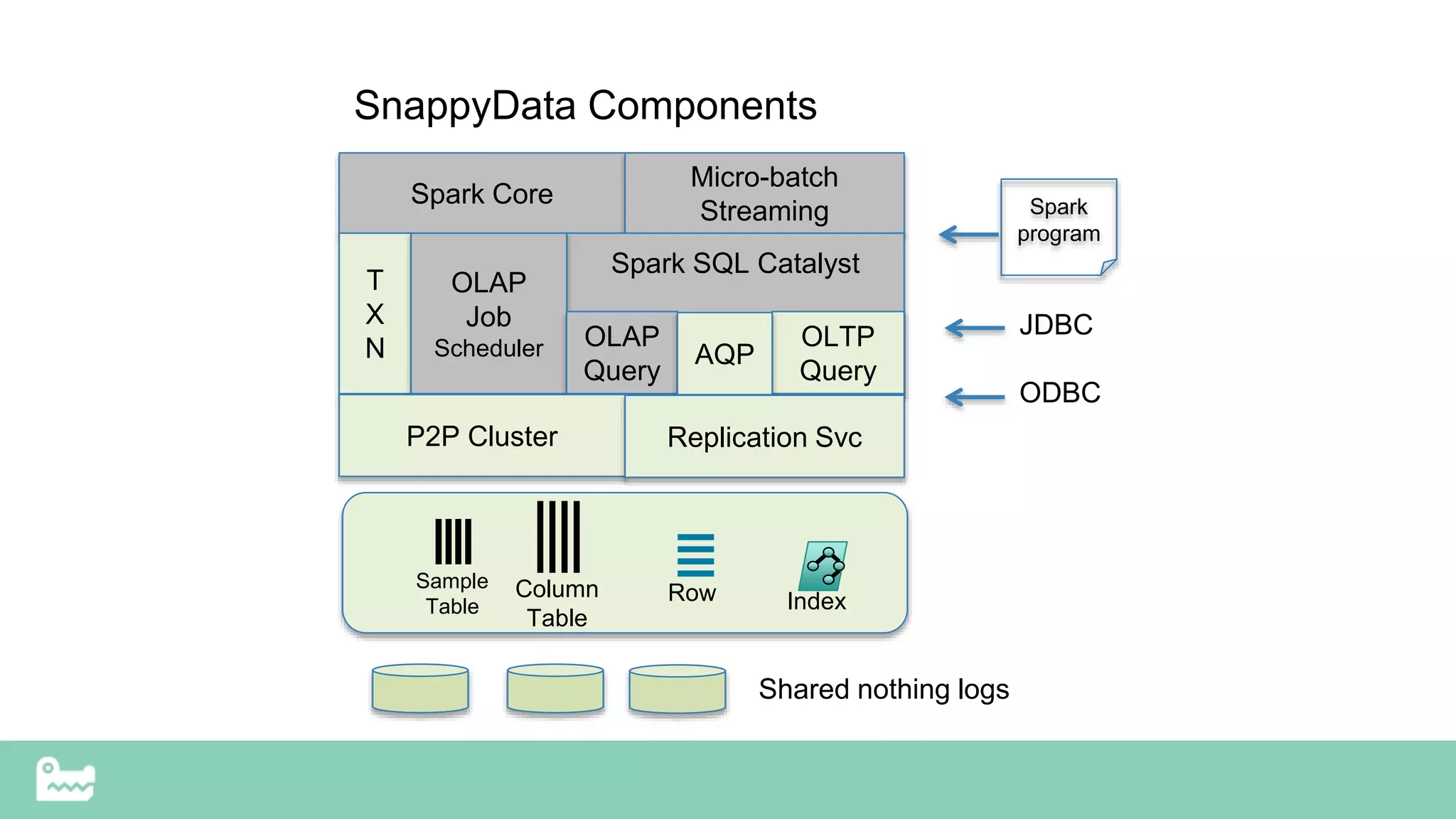 Spark Core
Micro-batch
Streaming
Spark SQL Catalyst
T
X
N
OLAP
Job
Scheduler OLAP
Query
OLTP
Query
AQP
P2P Cluster Replication Svc
RowColumn
Table
Index
Sample
Table
Shared nothing logs
Spark
program
JDBC
ODBC
SnappyData Components
 