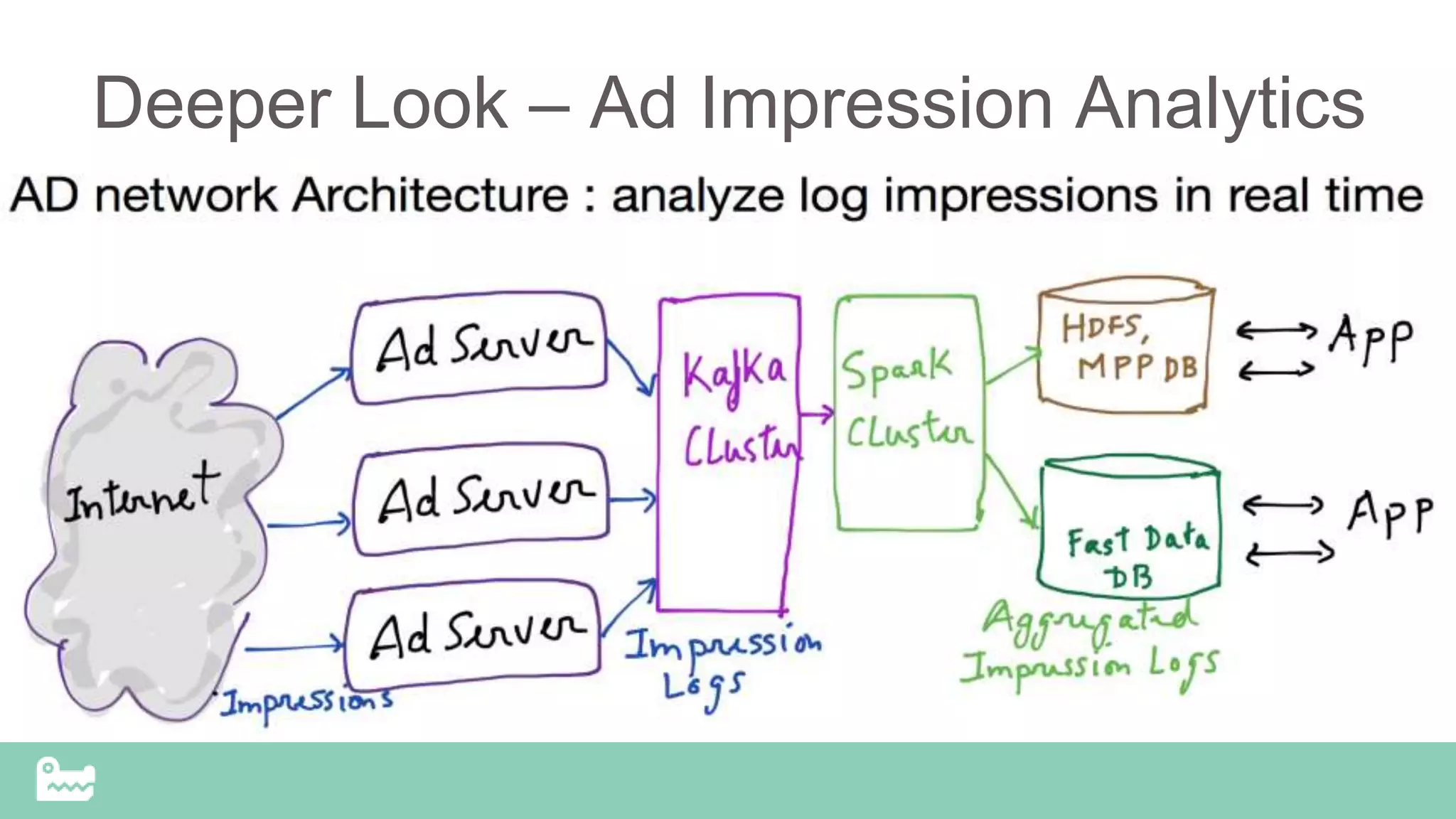 Deeper Look – Ad Impression Analytics
 