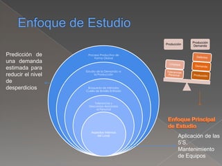 Proceso Productivo de
Forma Global
Estudio de la Demanda vs
la Producción
Búsqueda de Métodos
Cuello de Botella Enfriado
Tolerancias y
Descansos Asociados
al Personal
Aspectos Internos
del Local Aplicación de las
5’S.
Mantenimiento
de Equipos
Predicción de
una demanda
estimada para
reducir el nivel
de
desperdicios
Producción
Producción
Demanda
 