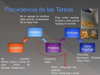 Licuadora
Batidora
Freidora
Enfriado
Zona
Toppings
Se mezclan:
Harina, Huevo, Leche, Az
úcar, Polvo de
Hornear, Sustancia X
Se le agrega la manteca
para obtener composición
de la masa final
Cocinar la
masa
Para poder manejar
la dona y para que el
topping no se bote
Chocolate,
Nevazucar, Chispas,
Coco, Maní
Temp > temp reg = se
expande
Temp < temp reg = cruda
 