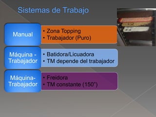 • Zona Topping
• Trabajador (Puro)
Manual
• Batidora/Licuadora
• TM depende del trabajador
Máquina -
Trabajador
• Freidora
• TM constante (150”)
Máquina-
Trabajador
 