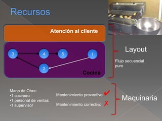 1
2
3 4 5
Cocina
Atención al cliente
Mano de Obra:
•1 cocinero
•1 personal de ventas
•1 supervisor
Layout
Mantenimiento preventivo
Mantenimiento correctivo
✔
✗
Maquinaria
Flujo secuencial
puro
 