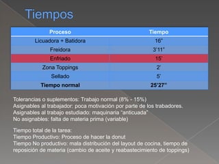 Proceso Tiempo
Licuadora + Batidora 16”
Freidora 3’11”
Enfriado 15’
Zona Toppings 2’
Sellado 5’
Tiempo normal 25’27”
Tolerancias o suplementos: Trabajo normal (8% - 15%)
Asignables al trabajador: poca motivación por parte de los trabadores.
Asignables al trabajo estudiado: maquinaria “anticuada”
No asignables: falta de materia prima (variable)
Tiempo total de la tarea:
Tiempo Productivo: Proceso de hacer la donut
Tiempo No productivo: mala distribución del layout de cocina, tiempo de
reposición de materia (cambio de aceite y reabastecimiento de toppings)
 
