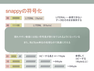 snappy             
                           LITERAL
                                                 




            Byte                       
         LITERAL       

   
        

                             11byte

                           64byte
           4byte   
                                       64byte
 