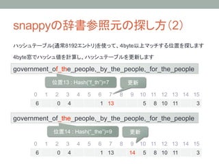 snappy                                                          2 
             (     8192        )            byte                            

4byte                                                     

government_of_the_people,_by_the_people,_for_the_people
                  13 : Hash(“f_th”)=7
             

        0
 1
 2
 3
 4
 5
 6
 7
 8
 9
 10
 11
 12
 13
 14
 15
        6
       0
 4
             1
 13
              5
 8
 10
 11
   3

government_of_the_people,_by_the_people,_for_the_people
                   14 : Hash(“_the”)=9
            

        0
 1
 2
 3
 4
 5
 6
 7
 8
 9
 10
 11
 12
 13
 14
 15
        6
       0
 4
             1
 13
     14
 5
 8
 10
 11
        3
 
