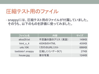 •  snappy




                      
                    
                
            alice29.txt
                              
   149KB
            html_x_4
      400KB   HTML
                  400KB
             urls.10K
     1       URL     
              686KB
      baddata1.snappy
                         (?)
       27KB
            house.jpg
             
                      124KB
 