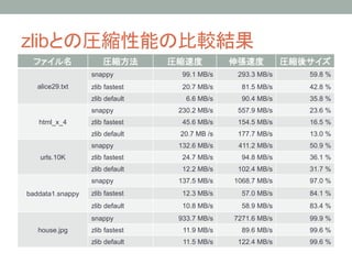 zlib                                                         
                  
                   
         
                
          
                      snappy
              99.1 MB/s
    293.3 MB/s
   59.8 %
   alice29.txt
       zlib fastest
        20.7 MB/s
     81.5 MB/s
   42.8 %
                      zlib default
         6.6 MB/s
     90.4 MB/s
   35.8 %
                      snappy
             230.2 MB/s
    557.9 MB/s
   23.6 %
   html_x_4
          zlib fastest
        45.6 MB/s
    154.5 MB/s
   16.5 %
                      zlib default
       20.7 MB /s
    177.7 MB/s
   13.0 %
                      snappy
             132.6 MB/s
    411.2 MB/s
   50.9 %
    urls.10K
         zlib fastest
        24.7 MB/s
     94.8 MB/s
   36.1 %
                      zlib default
        12.2 MB/s
    102.4 MB/s
   31.7 %
                      snappy
             137.5 MB/s    1068.7 MB/s
   97.0 %
baddata1.snappy
      zlib fastest
        12.3 MB/s
     57.0 MB/s
   84.1 %
                      zlib default
        10.8 MB/s
     58.9 MB/s
   83.4 %
                      snappy
             933.7 MB/s
   7271.6 MB/s
   99.9 %
   house.jpg
         zlib fastest
        11.9 MB/s
     89.6 MB/s
   99.6 %
                      zlib default
        11.5 MB/s
    122.4 MB/s
   99.6 %
 