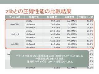zlib                                                               
                  
                   
             
                  
          
                      snappy
                  99.1 MB/s
      293.3 MB/s
   59.8 %
   alice29.txt
       zlib fastest
            20.7 MB/s
       81.5 MB/s
   42.8 %
                      zlib default
             6.6 MB/s
       90.4 MB/s
   35.8 %
                      snappy
                230.2 MB/s
       557.9 MB/s
   23.6 %
   html_x_4
          zlib fastest
            45.6 MB/s
      154.5 MB/s
   16.5 %
                      zlib default
           20.7 MB /s
      177.7 MB/s
   13.0 %
                      snappy
                132.6 MB/s
       411.2 MB/s
   50.9 %
    urls.10K
         zlib fastest
            24.7 MB/s
       94.8 MB/s
   36.1 %
                      zlib default
            12.2 MB/s
      102.4 MB/s
   31.7 %
                      snappy
                137.5 MB/s      1068.7 MB/s
    97.0 %
baddata1.snappy
      zlib fastest
            12.3 MB/s
       57.0 MB/s
   84.1 %
                                              zlib fastest(level=1) 5
                      zlib default
                                           3.510.8 MB/s
        58.9 MB/s
   83.4 %
                      snappy
             1.2 933.7 MB/s
                                                1.4           7271.6 MB/s
                                                                      
      99.9 %
   house.jpg
         zlib fastest
            11.9 MB/s
       89.6 MB/s
   99.6 %
                      zlib default
            11.5 MB/s
      122.4 MB/s
   99.6 %
 